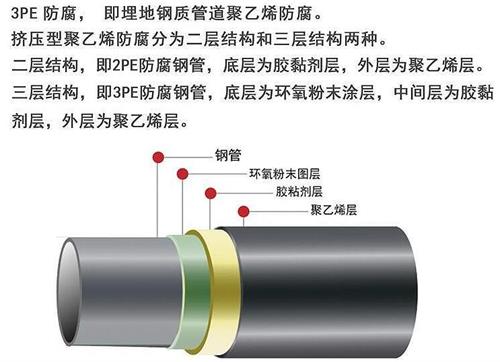 宜宾加强级3pe防腐钢管结构特点